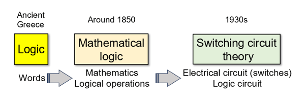 the connections among logic mathematics and electricity