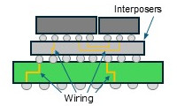 using-an-interposer