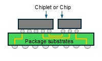 using-package-substrate-wiring