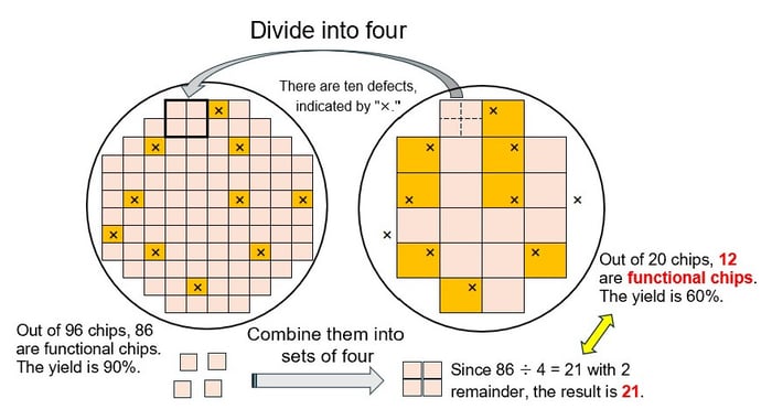 yield-improvement-using-chiplet-architecture