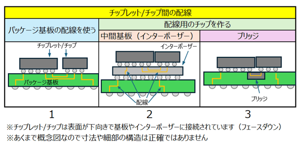 半導体　各種　v1 半導体産業の微細化と水平分業化（番外編） ～チップレット