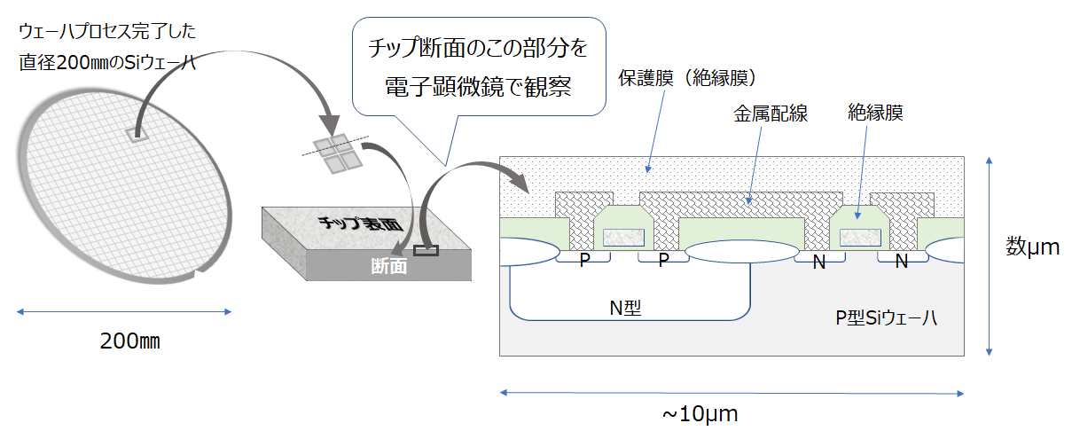 半導体の微細化と半導体プロセス
