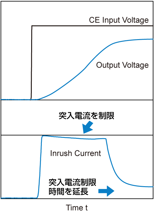 図４．突入電流制限機能例