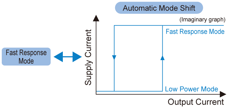 Operation Image of Manual/Automatic Mode Shift ECO Function